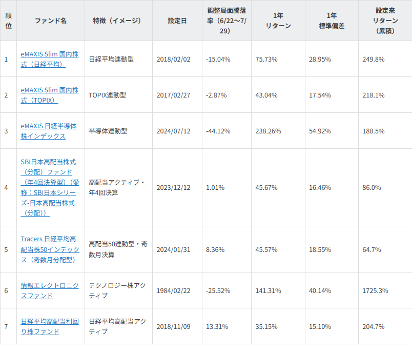 図表2　SBI証券 国内株式ファンド 販売金額ランキング（2026年7月）