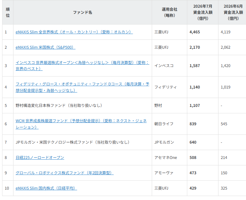 図表1　2026年7月・資金流入上位10ファンド