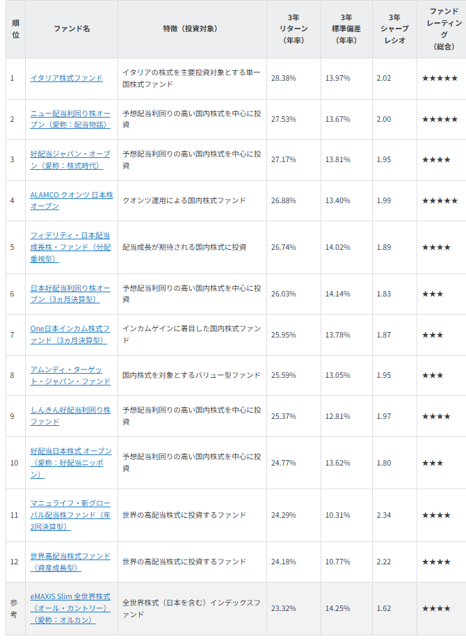 図表1 オルカンよりも低リスクで好成績ファンドの一覧
