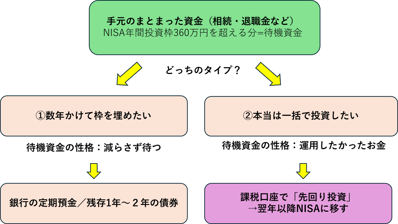 待機資⾦の「性格」で置き場所を⾒極める