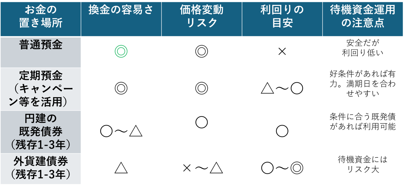 図表2　待機資⾦の「置き場所」比較（イメージ）