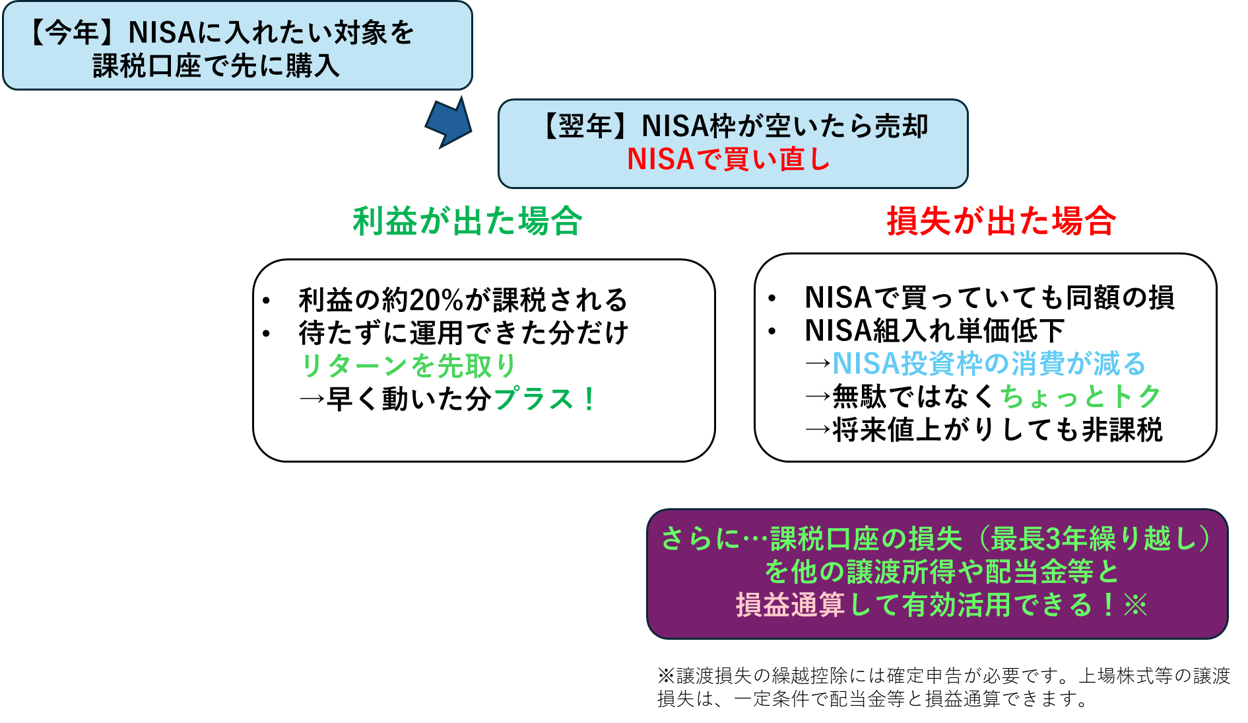 図表3　課税口座で「先回り」投資した時の損益パターン