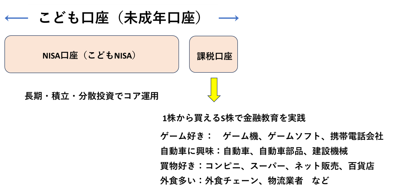 図表1 こども口座で、こどもNISA+S株投資