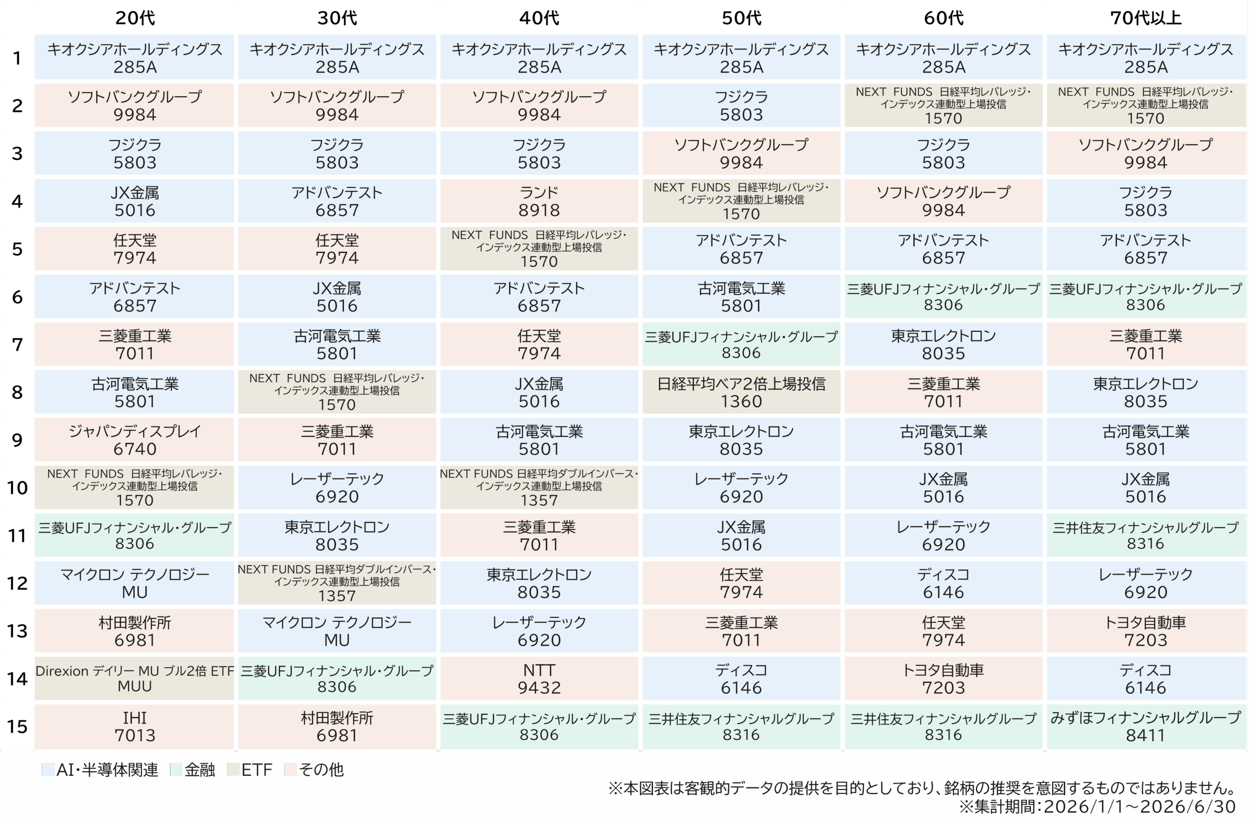 図表1　2026年上半期 SBI証券の年代別 日米株買付代金ランキングTOP15