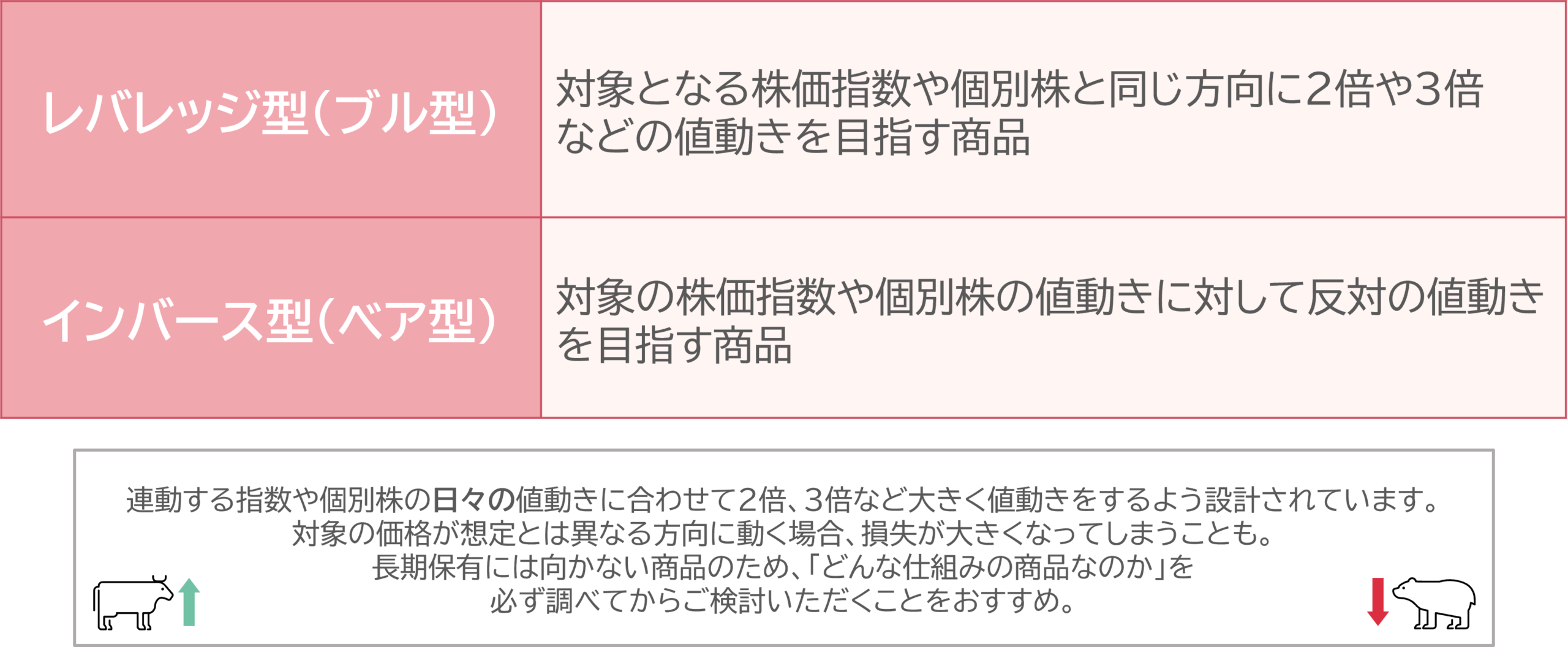 図表2　レバレッジ型・インバース型の商品とは