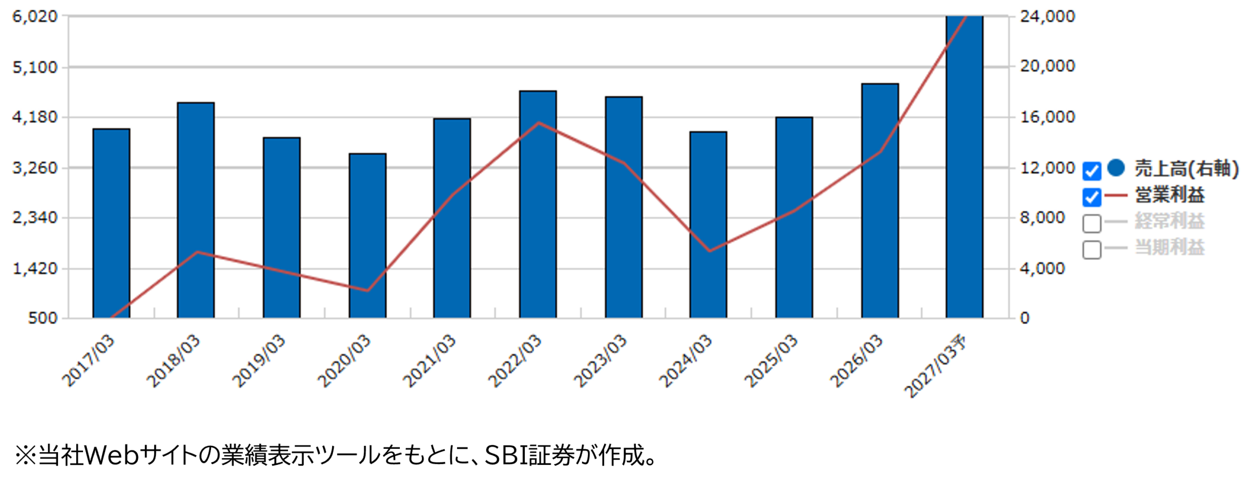 ★業績推移(百万円)
