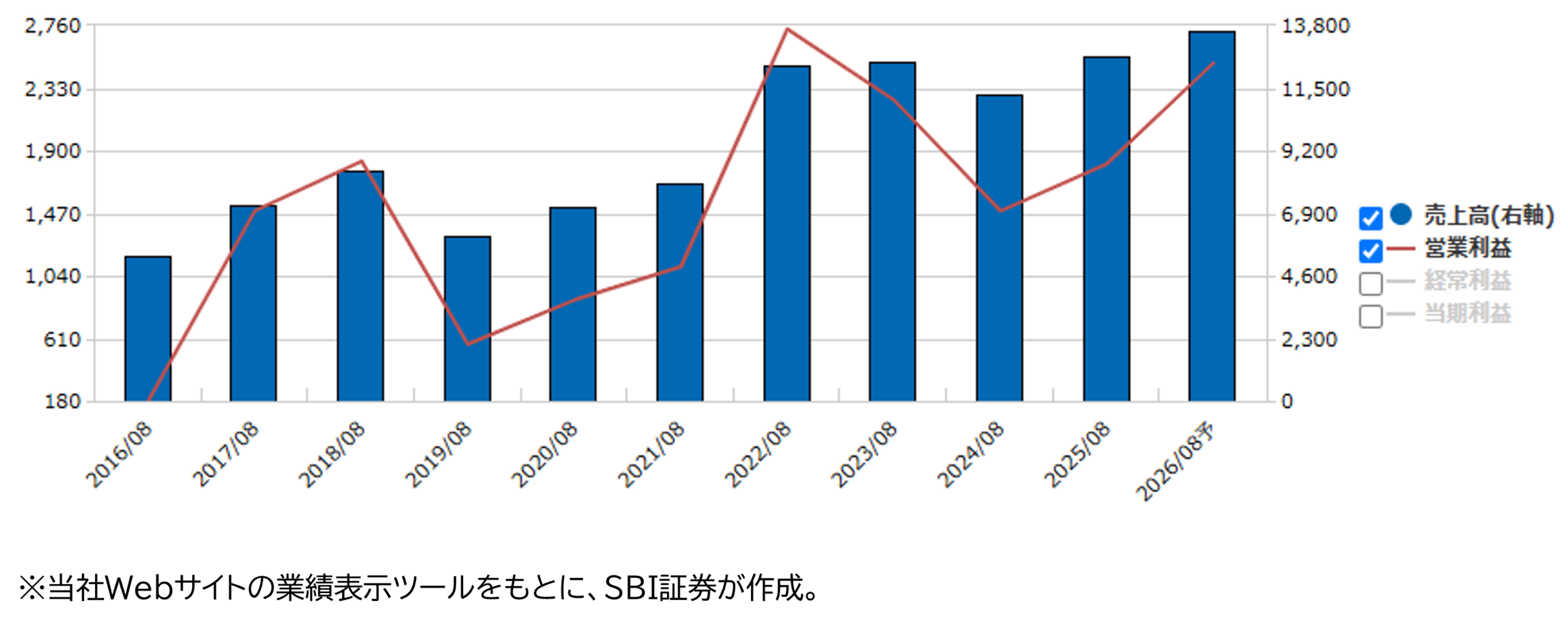 ★業績推移(百万円)
