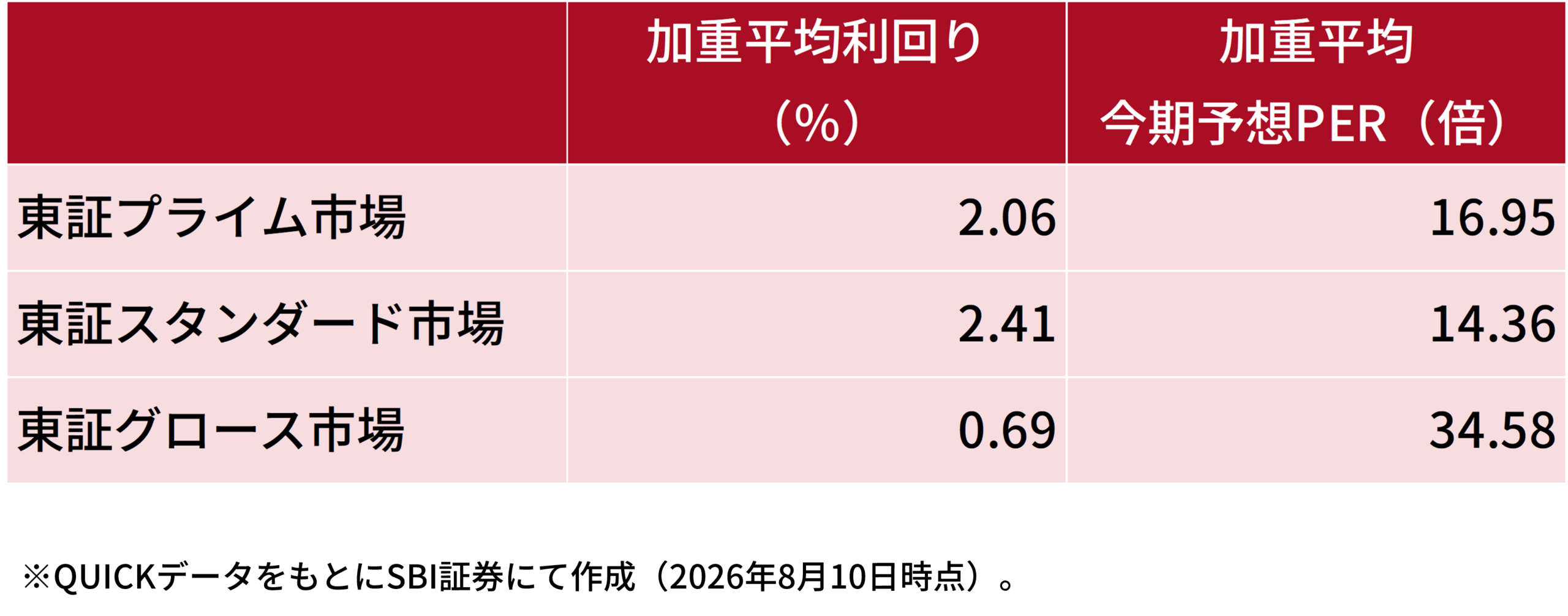 各指数のバリュエーション
