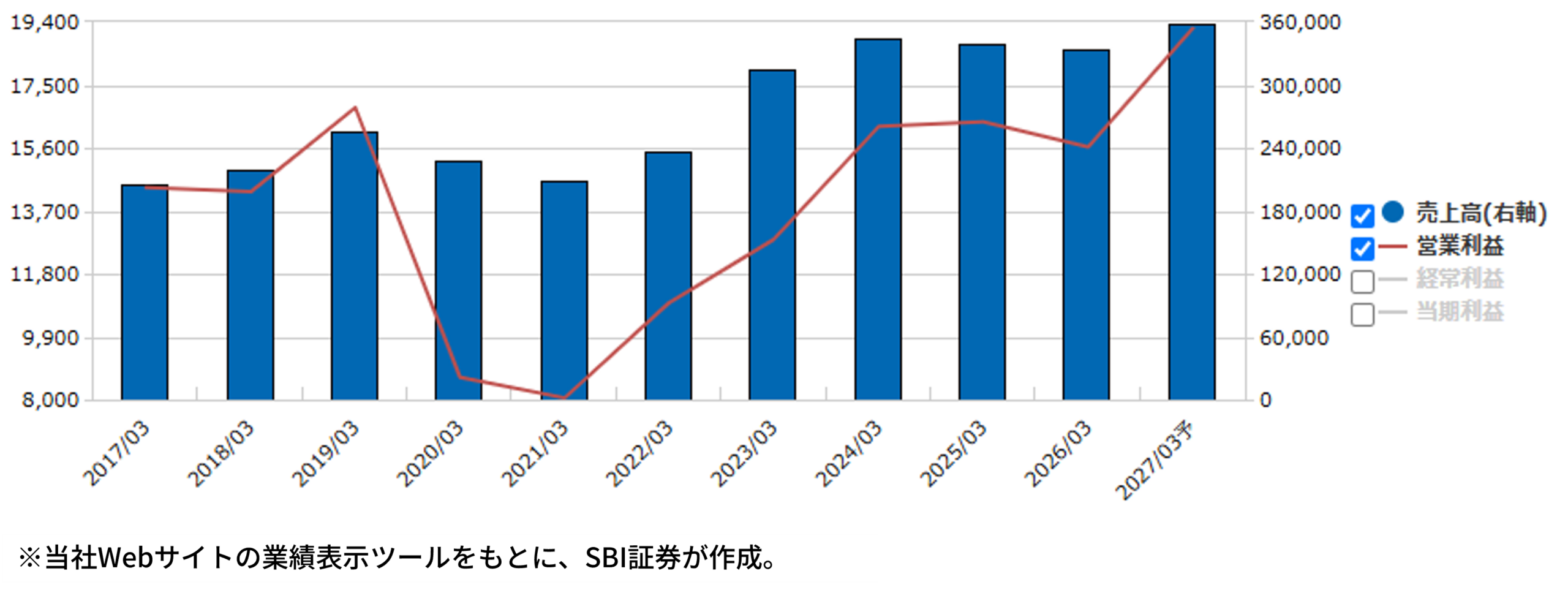 業績推移