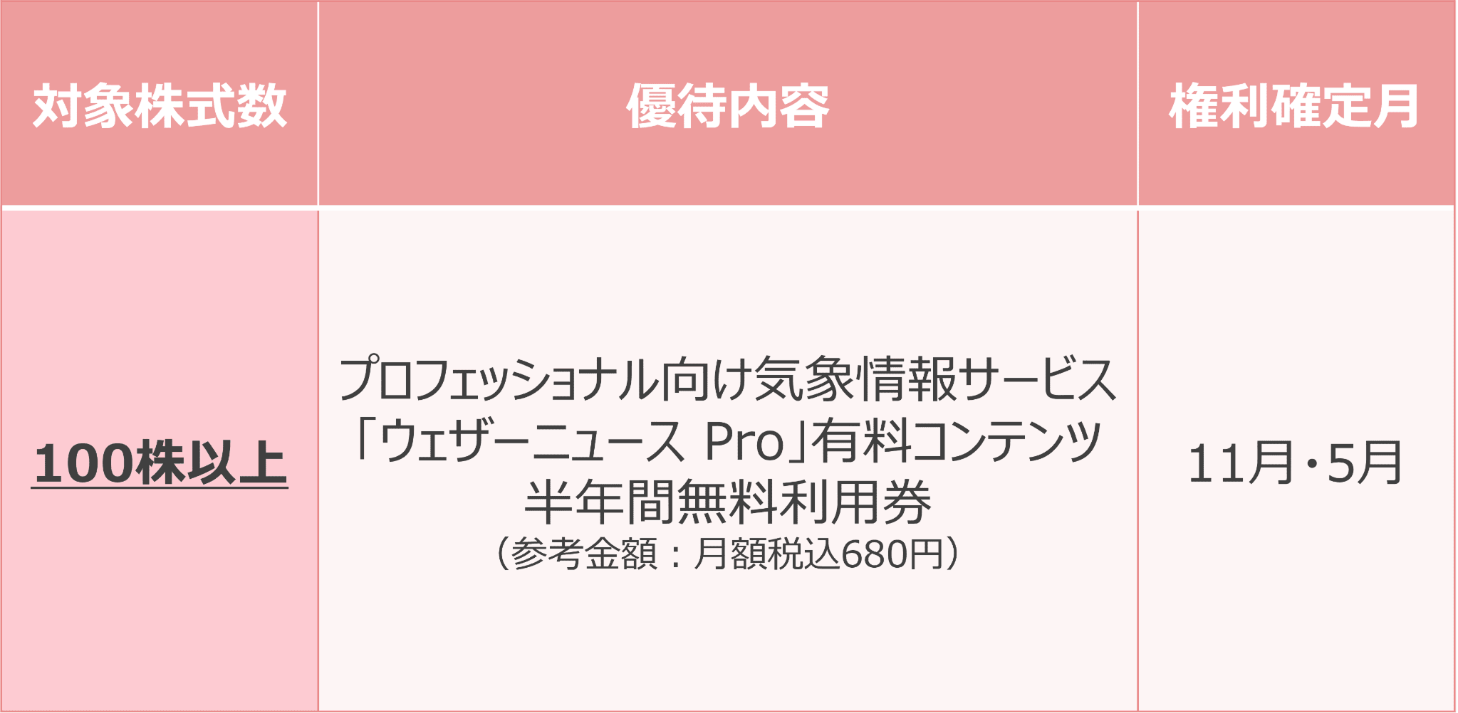 2.ウェザーニューズ（4825）【拡充】
