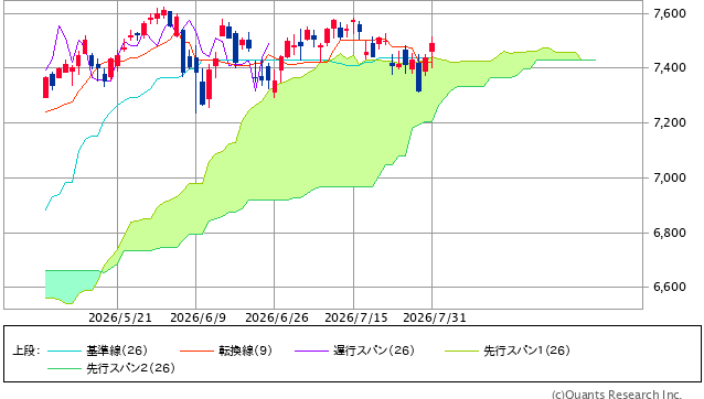 図表1 S&P500指数の一目均衡表(日足、3ヵ月)
