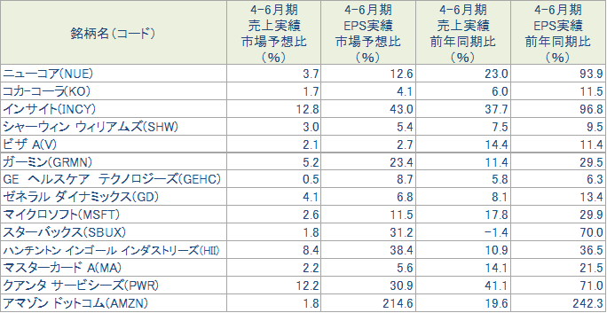 図表3 先週の好決算銘柄の決算概要(S&P500指数採用銘柄対象)