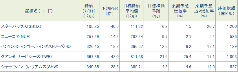 図表4 今週の5銘柄の投資指標