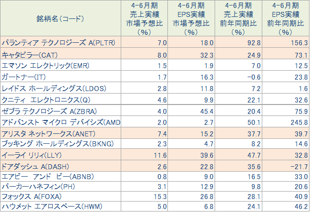 図表3 先週の好決算銘柄の決算概要(S&P500指数採用銘柄対象、発表日順)