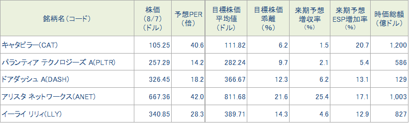 図表4 今週の5銘柄の投資指標