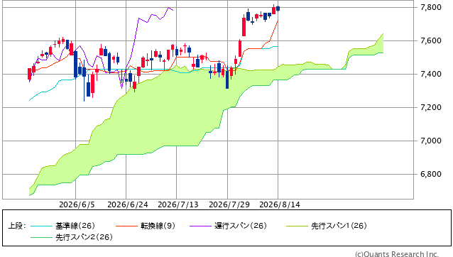 S&P500指数の一目均衡表