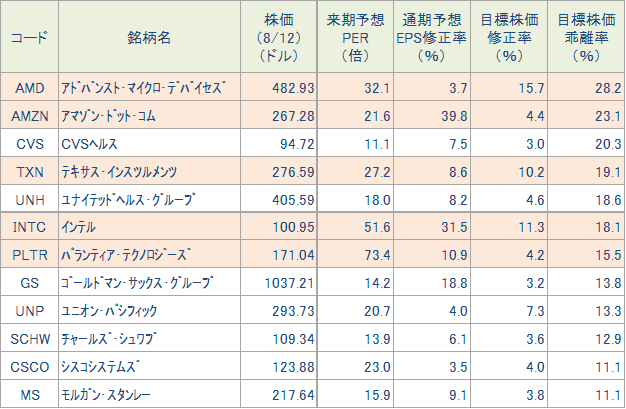 アナリストが予想EPS、目標株価を上方修正した銘柄