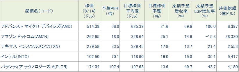 投資指標