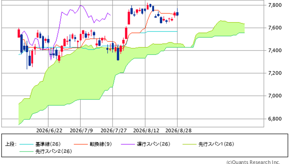 図表1　S&P500指数の一目均衡表（日足、3ヵ月）