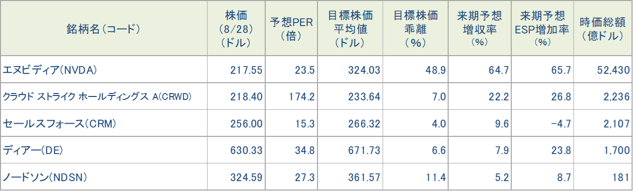 図表4　今週の5銘柄の投資指標