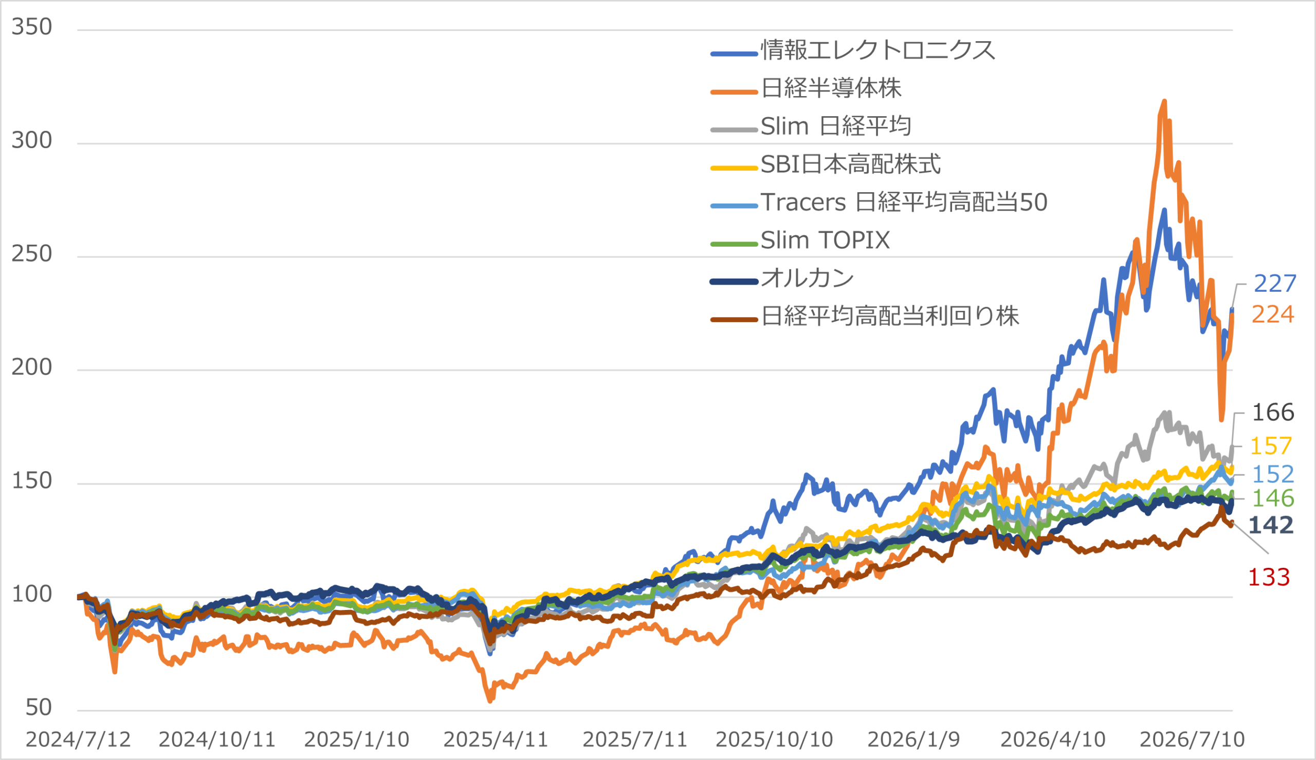 図表3　国内株式ファンドとオルカンのパフォーマンスの比較 （2024/07/12＝100、2026/08/05まで）