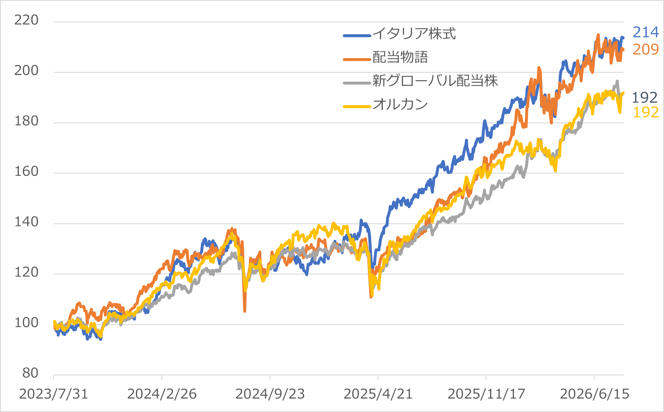 図表2 オルカンよりも低リスクで好成績ファンドのパフォーマンス比較 (2023年7月末=100、2026年8月10日まで)