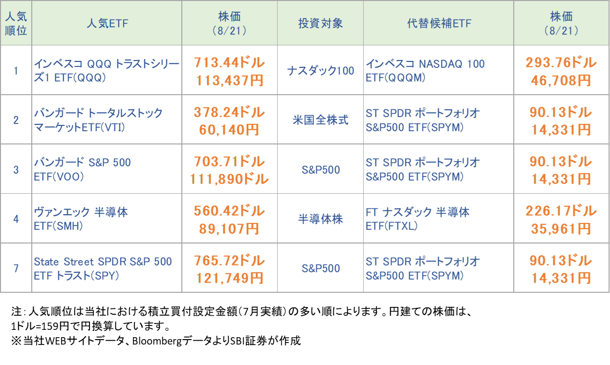 図表2 当社「積立買付」の人気上位銘柄とその代替候補