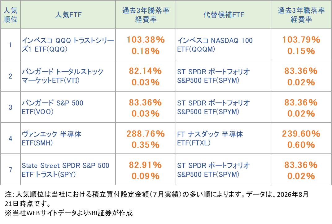 図表3 過去3年騰落率と経費率