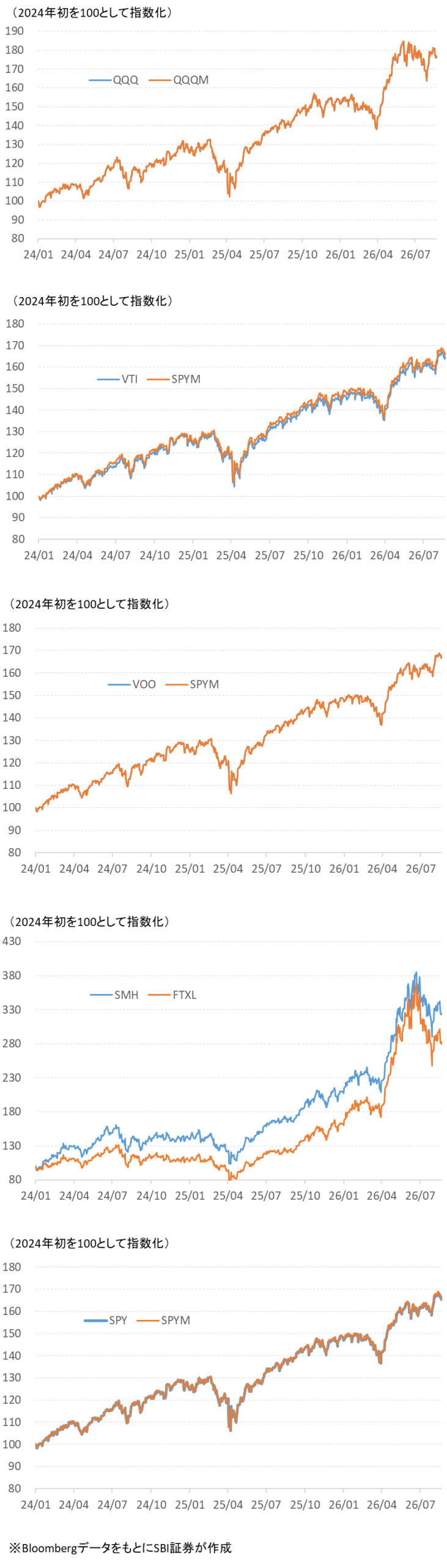 図表4 各組のETFのチャート比較(2026年8月21日まで)