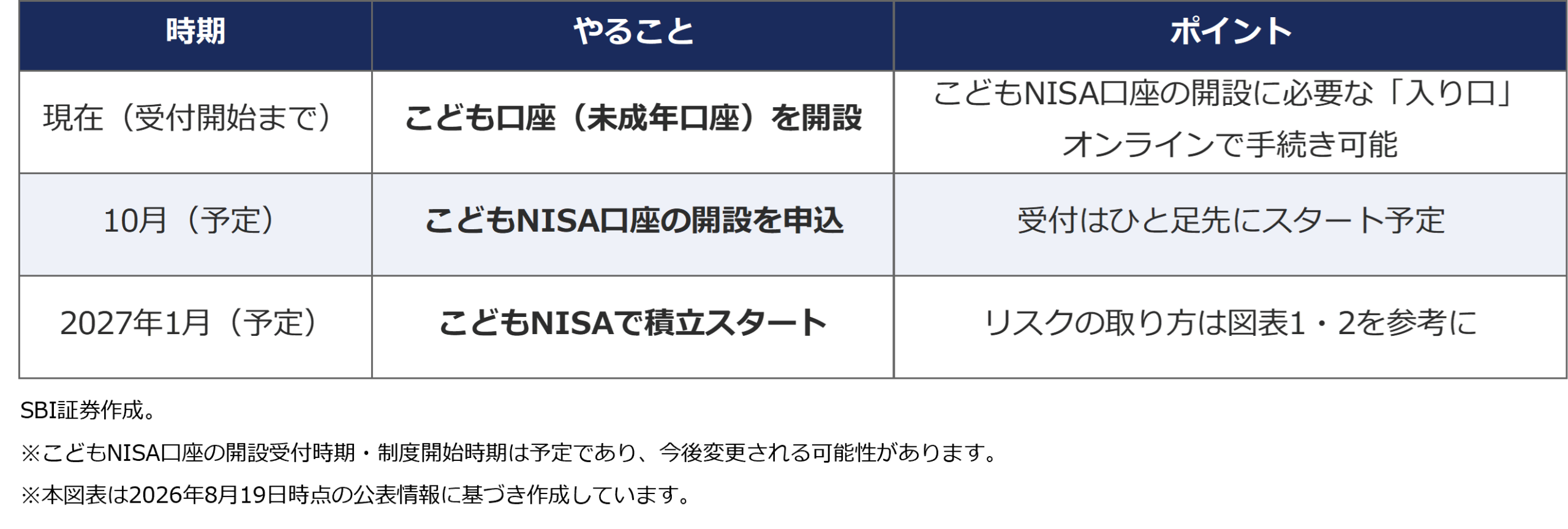 図表3:こどもNISAスタートまでの流れ