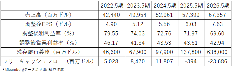 図表２　オラクル直近5期主要業績指標