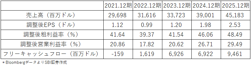 図表2 ネットフリックス直近5期主要業績指標