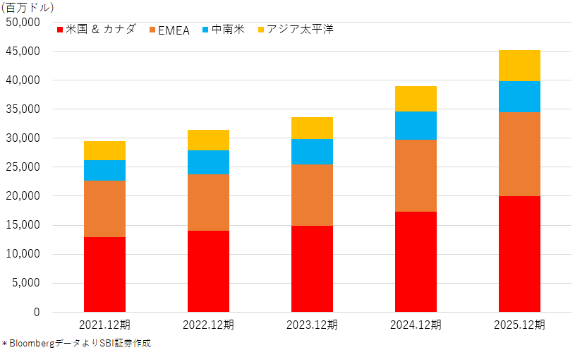 図表3 ネットフリックス直近5期地域別売上高推移