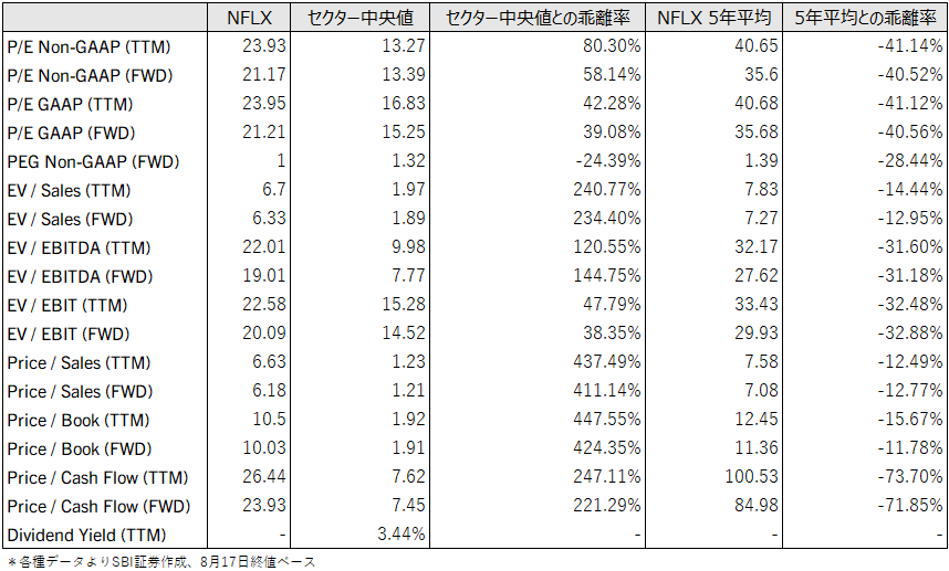 図表4 ネットフリックス直近主要バリュエーション指標