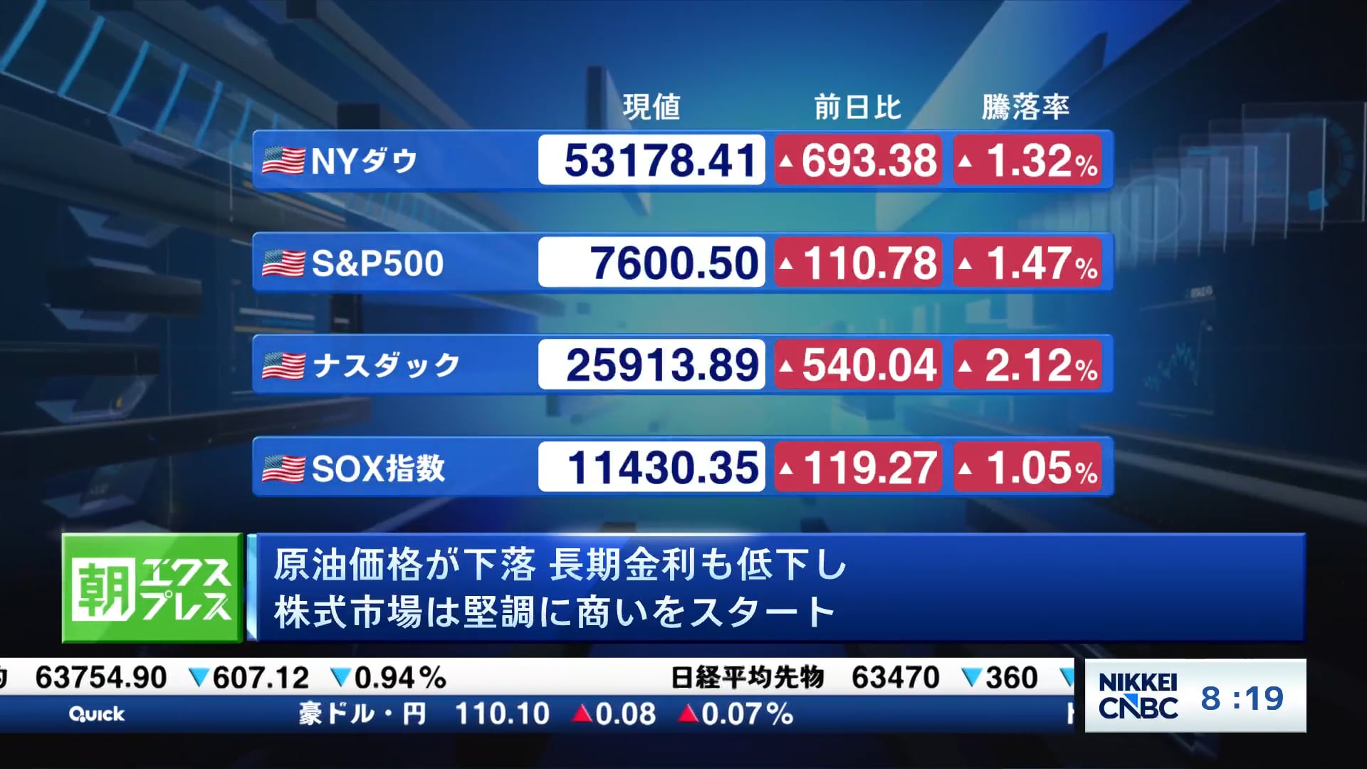 原油価格が下落、長期金利も低下し株式市場は堅調に商いをスタート