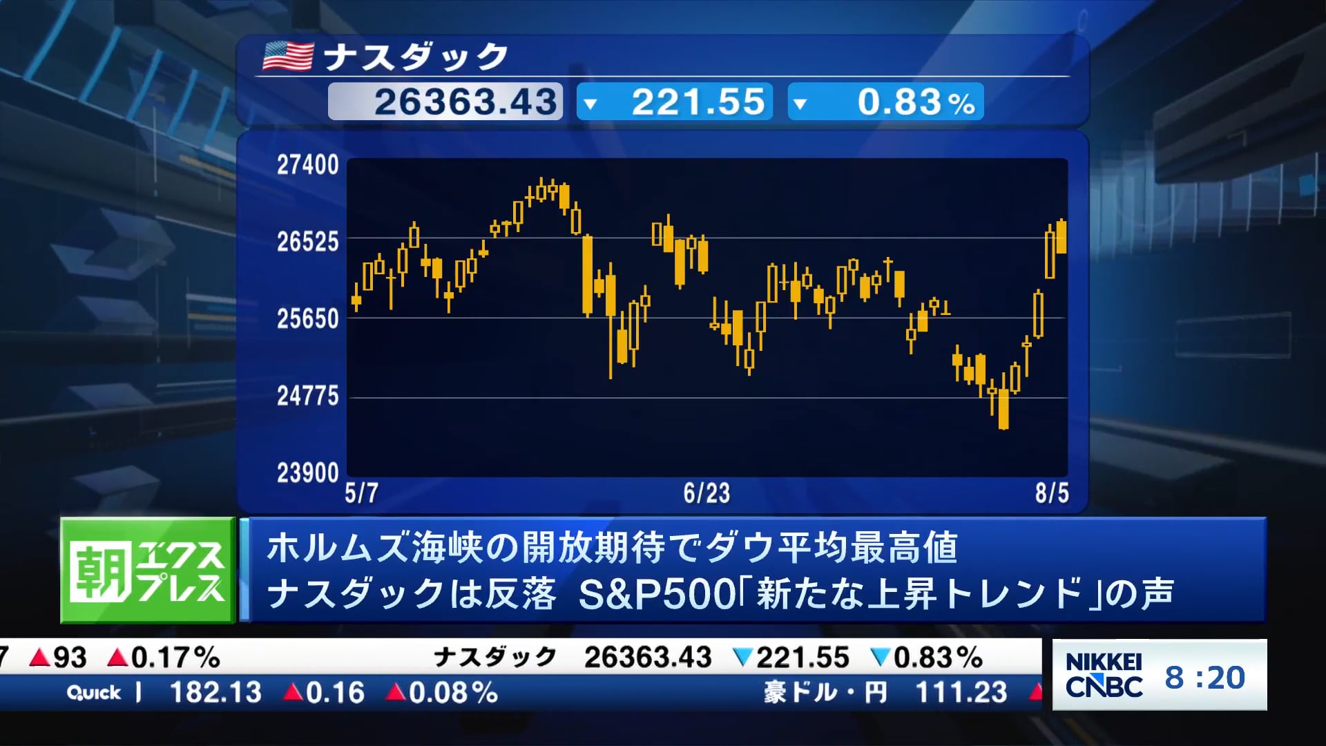ホルムズ海峡開放期待でNYダウ最高値、ナスダック反落　S＆P500「新たな上昇トレンド」の声