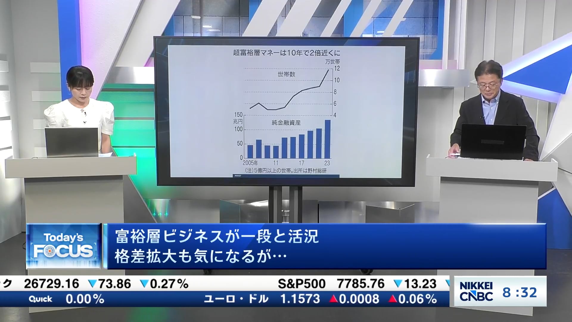 富裕層ビジネスが一段と活況　格差拡大も気になるが･･･
