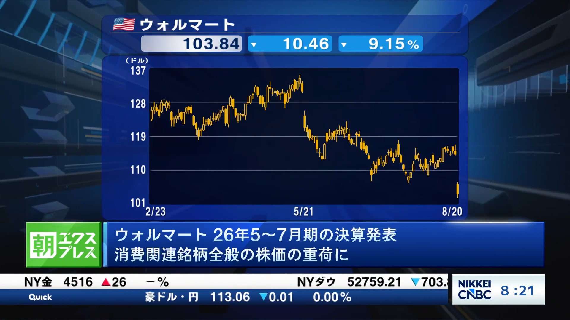 原油価格と金利の上昇やウォルマートの決算内容下振れなどが投資家心理の重荷に