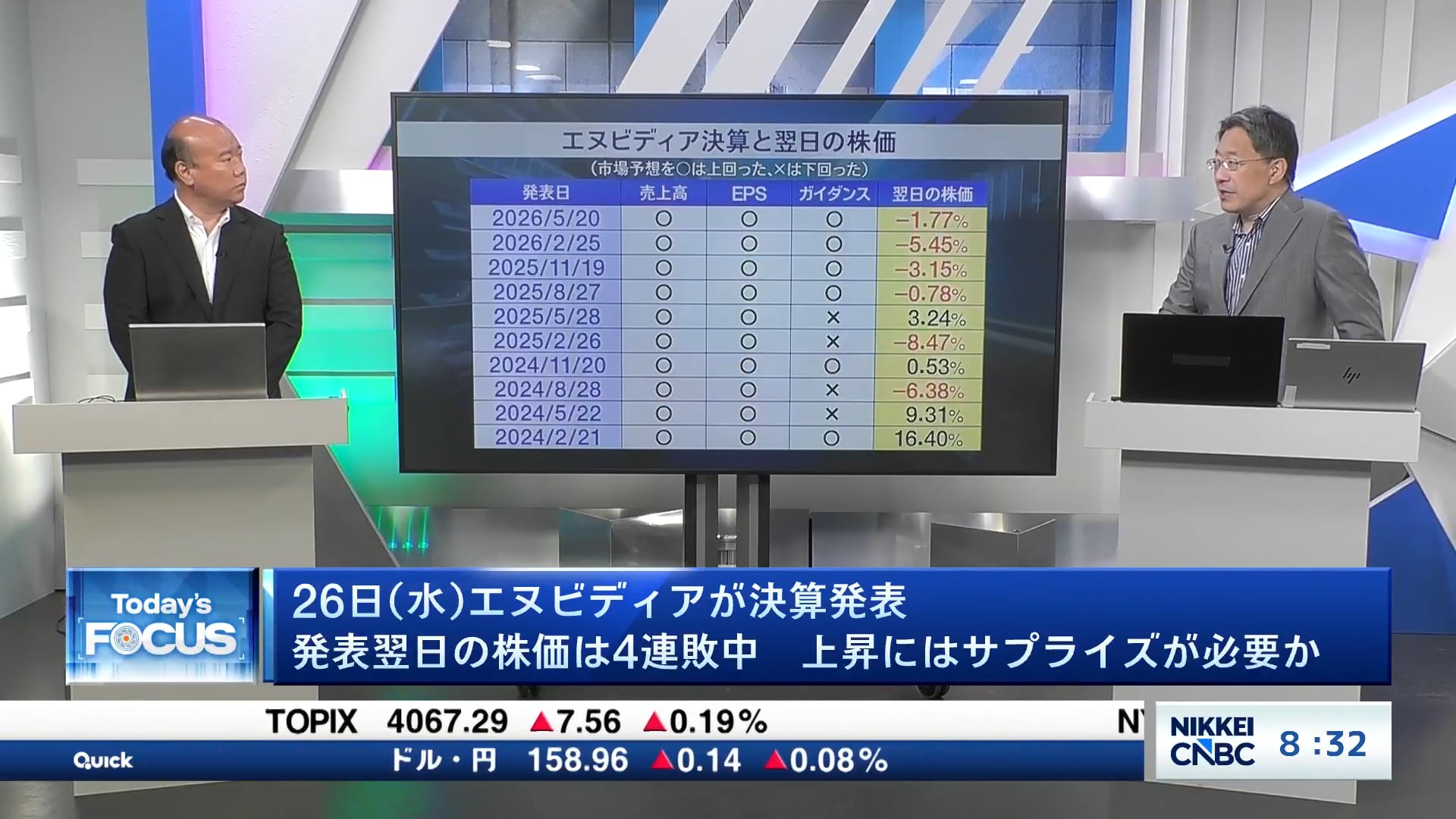 26日にエヌビディア決算、発表翌日の株価は4連敗中　上昇にはサプライズが必要か