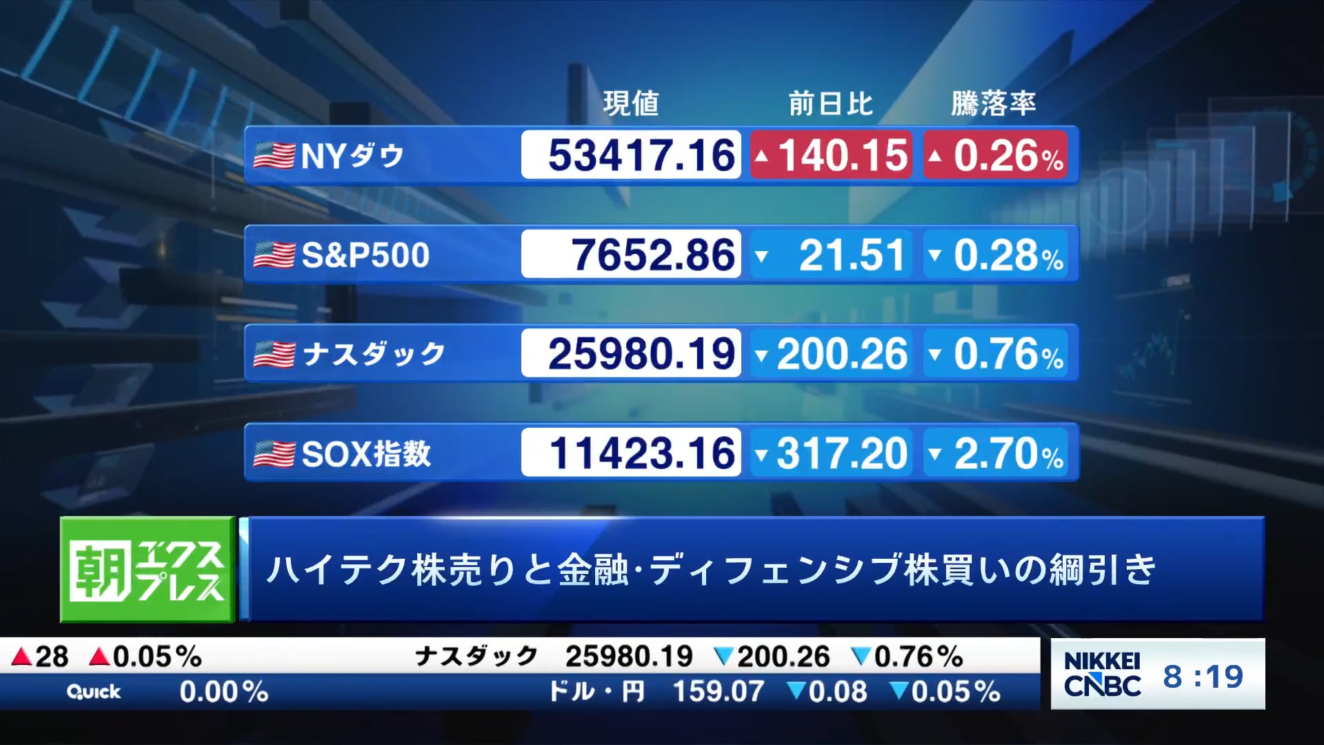 ハイテク株売りと金融・ディフェンシブ株買いの綱引き