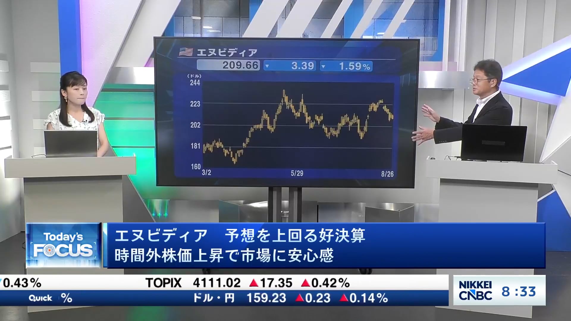 エヌビディア、予想を上回る好決算　時間外株価上昇で市場に安心感
