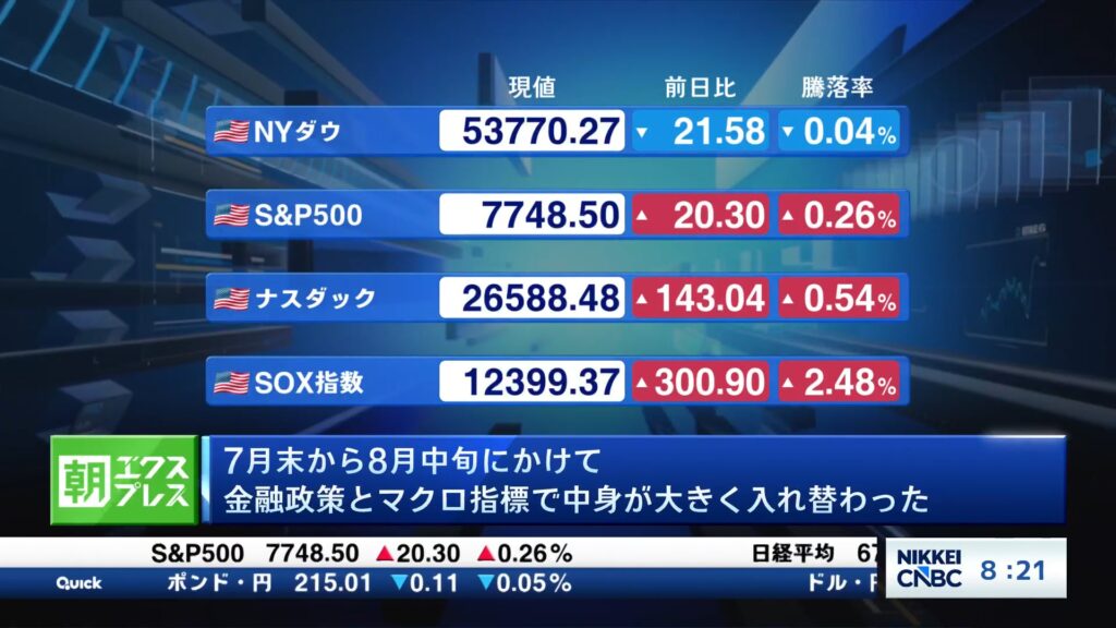 雇用統計の後で利上げ観測が弱まり さらにCPIもインフレ鈍化を示す結果に