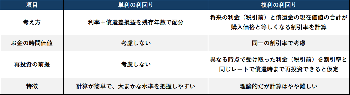 図表2　単利と複利　考え方の比較