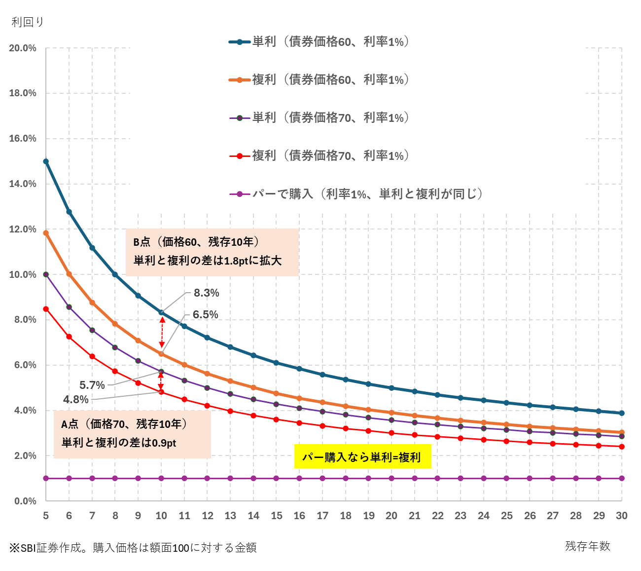 図表3　単利と複利の利回り試算（利率1％、残存年数5年～30年）