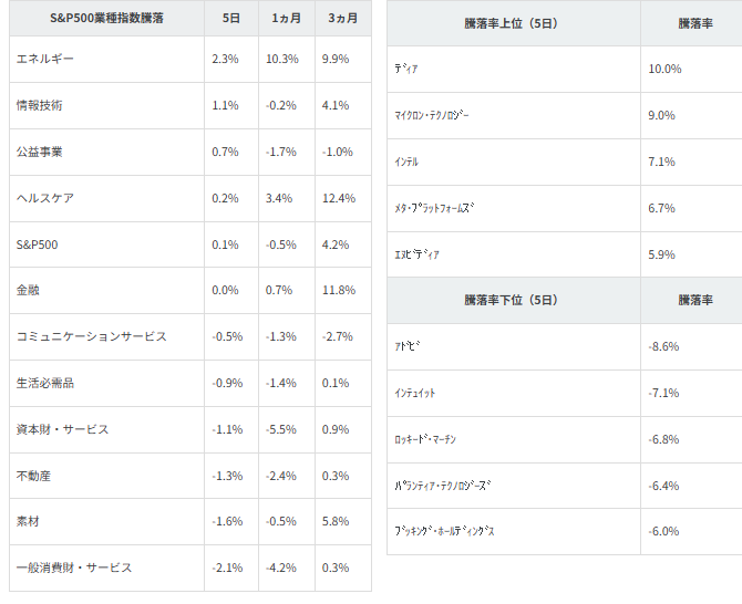 図表2　業種別指数騰落率・個別銘柄騰落率