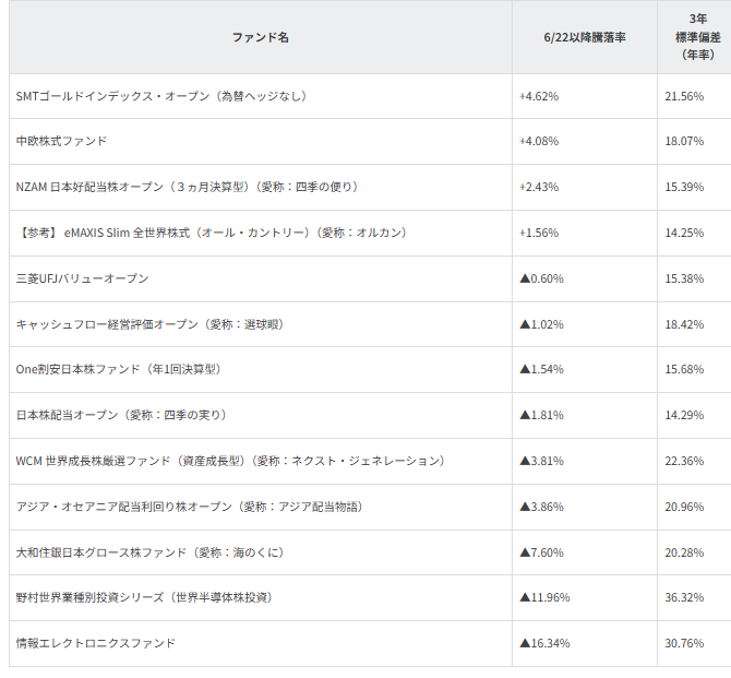 図表2 半導体株調整局面(6/22~8/31)でのファンド騰落率と3年標準偏差