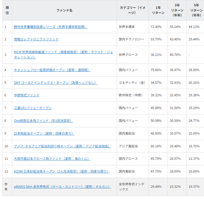 図表1 NISA・成長投資枠対象の5ツ星評価・3年リターン上位ファンド(2026年7月末)