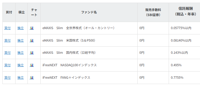 投資家が負担するコスト(費用)で比較