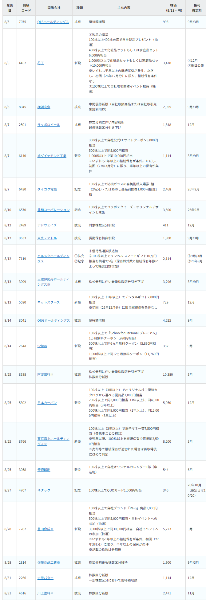 【銘柄表】2026年8月に株主優待の新設・拡充および記念株主優待が公表された銘柄