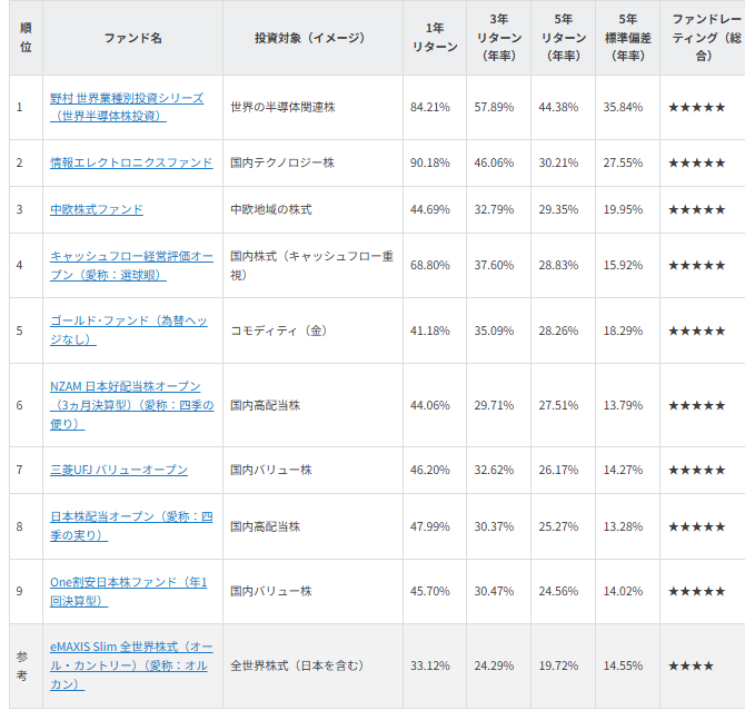 図表1　オルカンに勝ち続けてきたベスト9